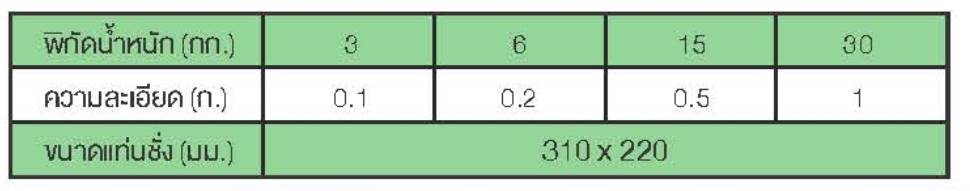 พิกัด เครื่องชั่งไฟฟ้านับจำนวน TRANSMATE  รุ่น CWT