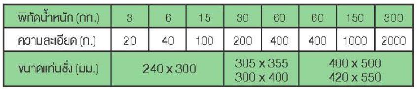 พิกัด เครื่องชั่งไฟฟ้าวางพื้น  METTLER TOLEDO รุ่น  BBA211  BBA236 BBA238