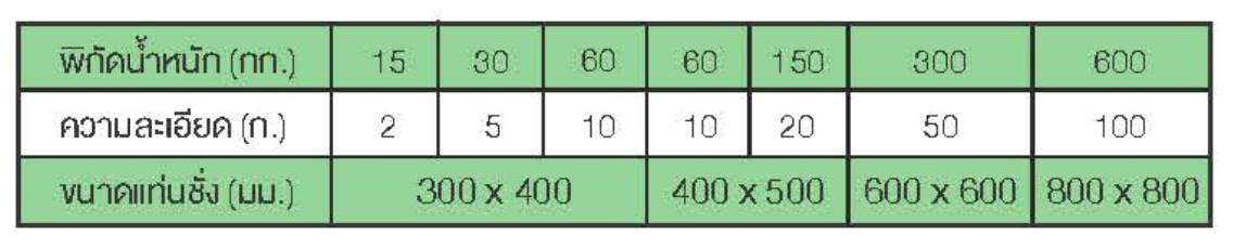 พิกัดน้ำหนัก เครื่องชั่งไฟฟ้าวางพื้น  EXCELL รุ่น PWH3 PH3