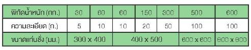 พิกัดน้ำหนักเครื่องชั่งไฟฟ้าวางพื้น